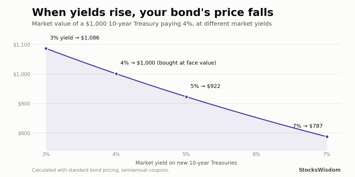 Line chart: a $1,000 10-year Treasury paying 4% is worth $1,086 at a 3% yield, $922 at 5% and $787 at 7%