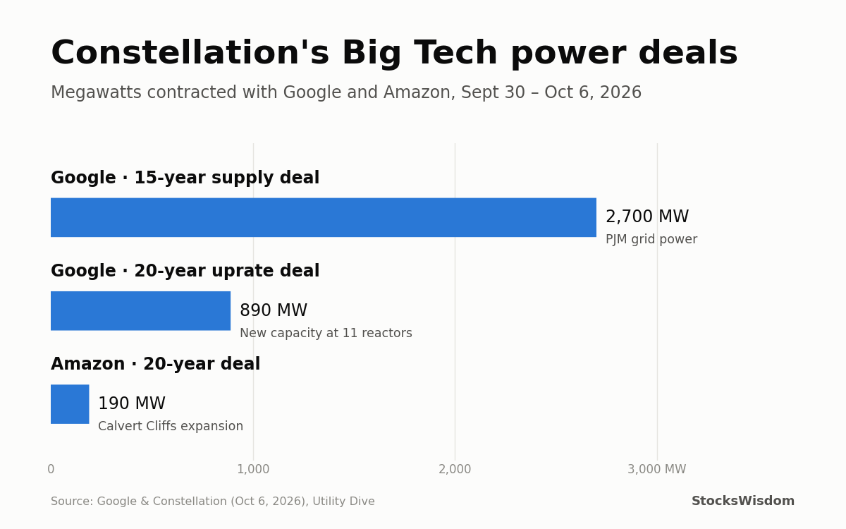 Bar chart of Constellation Energy's power deals with Google and Amazon: 2,700 MW, 890 MW and 190 MW