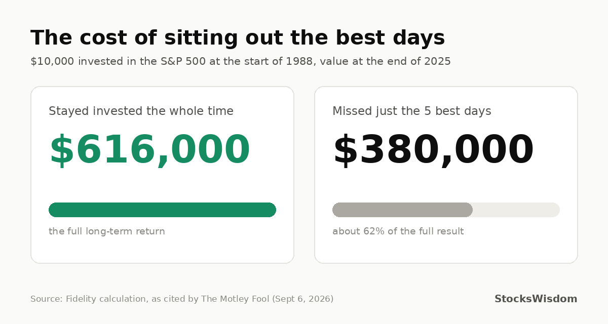 $10,000 invested in the S&P 500 in 1988 grew to about $616,000 by 2025, or about $380,000 if you missed the 5 best days