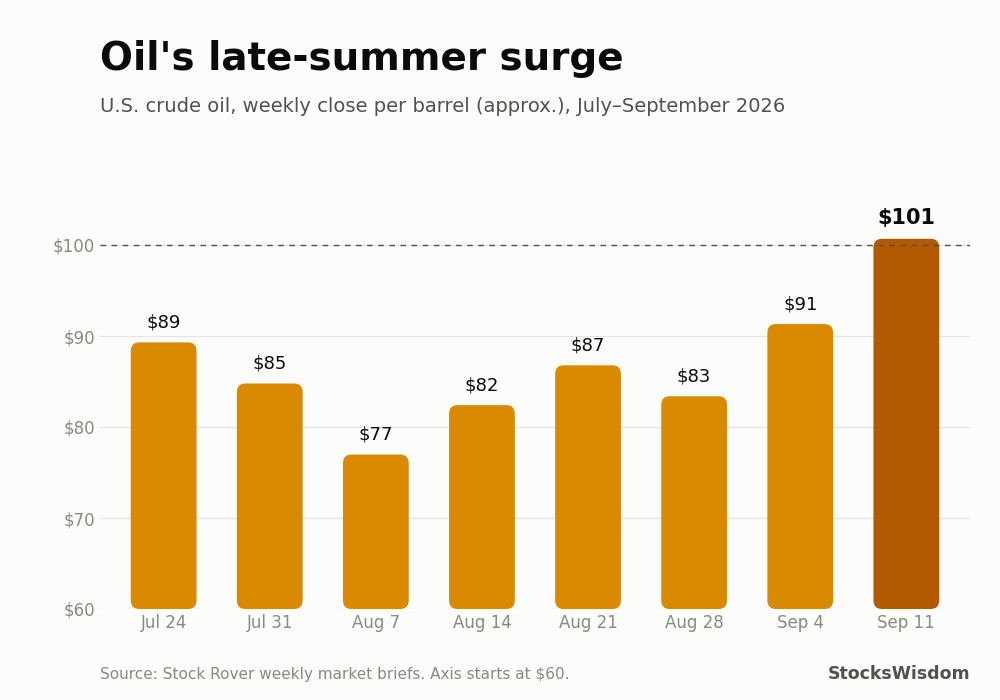 Column chart of U.S. crude oil weekly closes from July 24 to September 11, 2026, rising from about $77 in early August to about $101