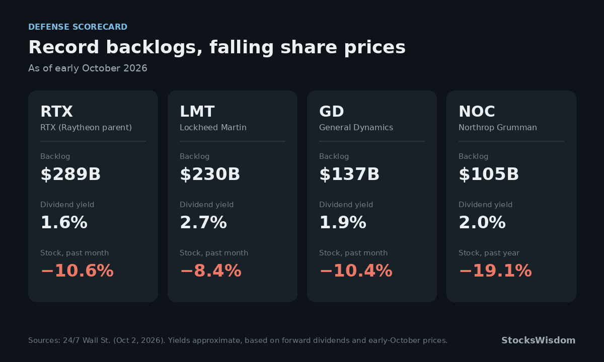 Defense scorecard as of early October 2026: RTX backlog $289B, 1.6% yield, down 10.6% in a month; Lockheed Martin $230B, 2.7%, down 8.4%; General Dynamics $137B, 1.9%, down 10.4%; Northrop Grumman $105B, 2.0%, down 19.1% over a year