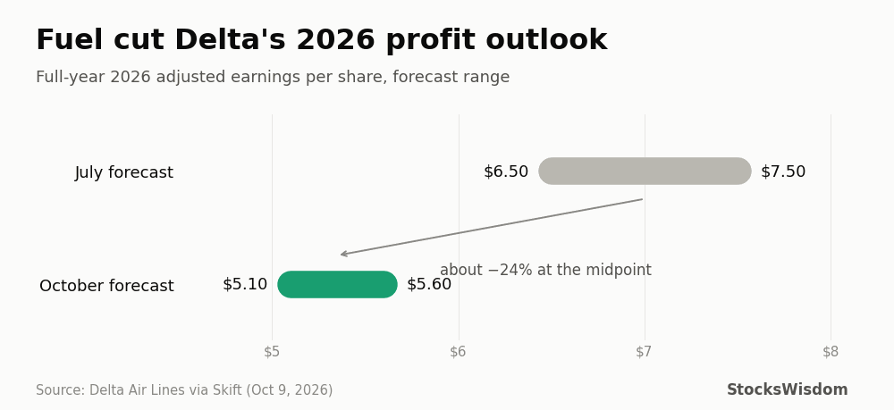 Delta's 2026 earnings per share forecast fell from $6.50 to $7.50 in July to $5.10 to $5.60 in October, about 24% lower at the midpoint