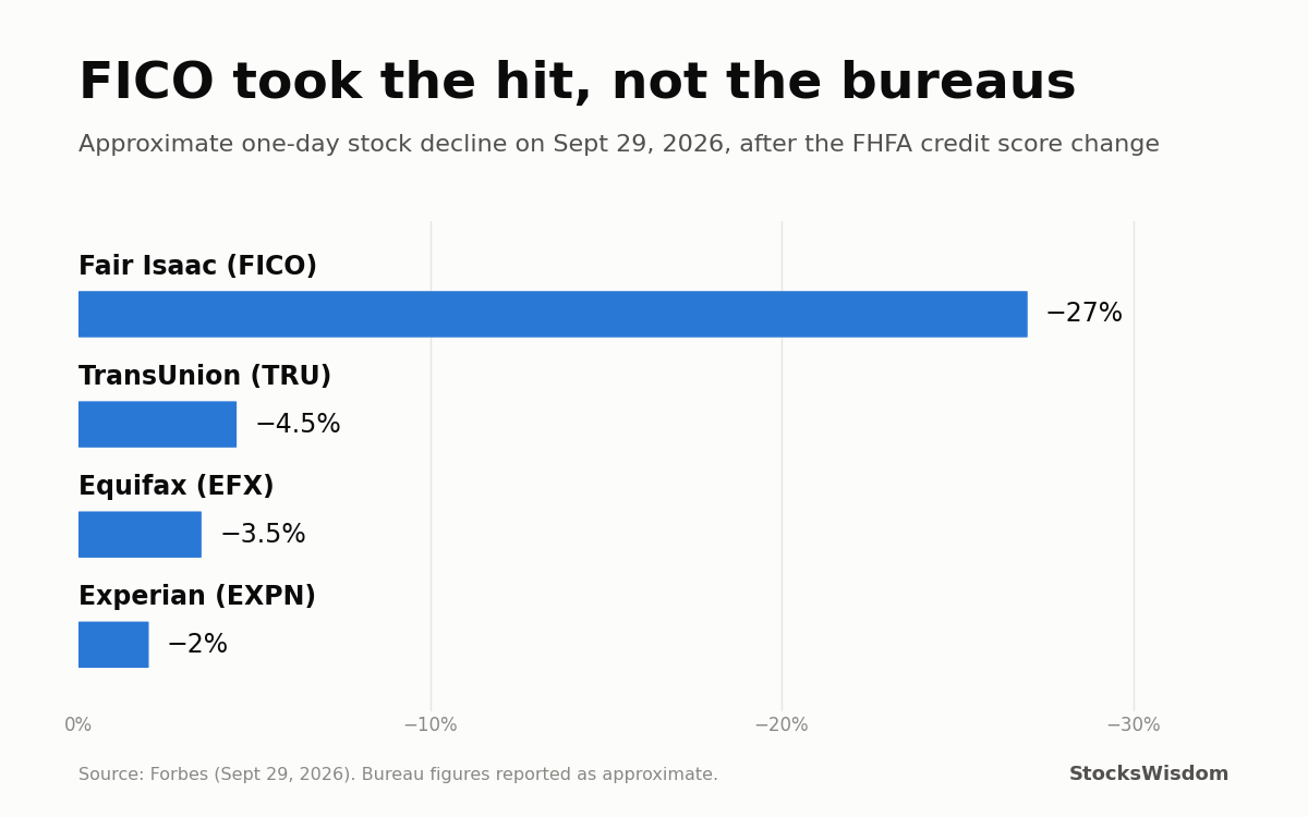 Bar chart of one-day stock declines on Sept 29, 2026: FICO about 27%, TransUnion 4.5%, Equifax 3.5%, Experian 2%