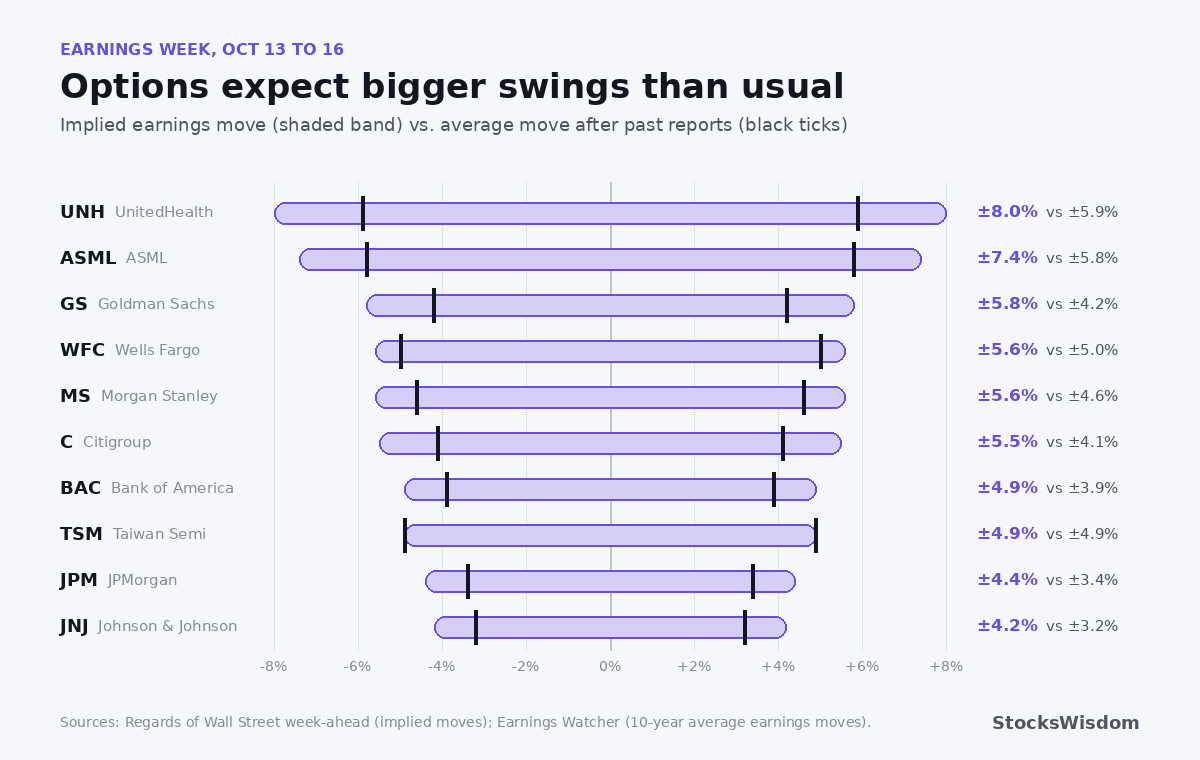 Range chart of implied earnings moves for the week of October 13, 2026 versus 10-year average moves: UnitedHealth 8.0% vs 5.9%, ASML 7.4% vs 5.8%, Goldman Sachs 5.8% vs 4.2%, JPMorgan 4.4% vs 3.4%