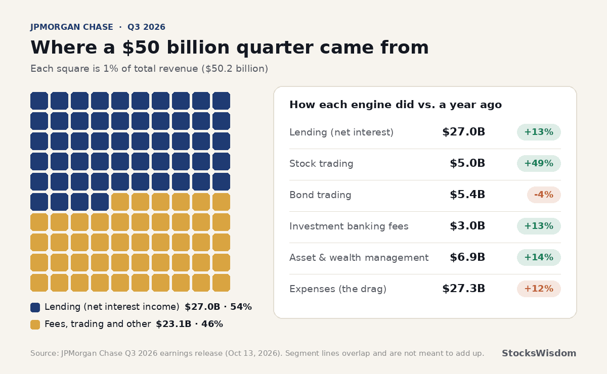 Waffle chart of JPMorgan Q3 2026 revenue: 54% net interest income, 46% fees and trading, with year-over-year change by business