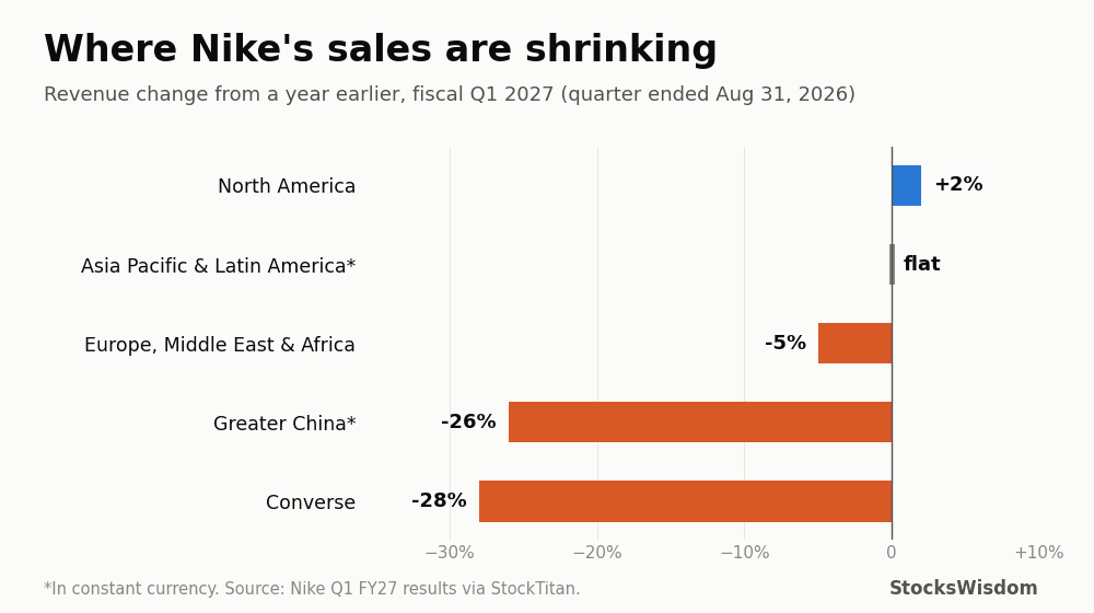 Bar chart of Nike revenue change in fiscal Q1 2027: North America +2%, Asia Pacific and Latin America flat, EMEA -5%, Greater China -26%, Converse -28%