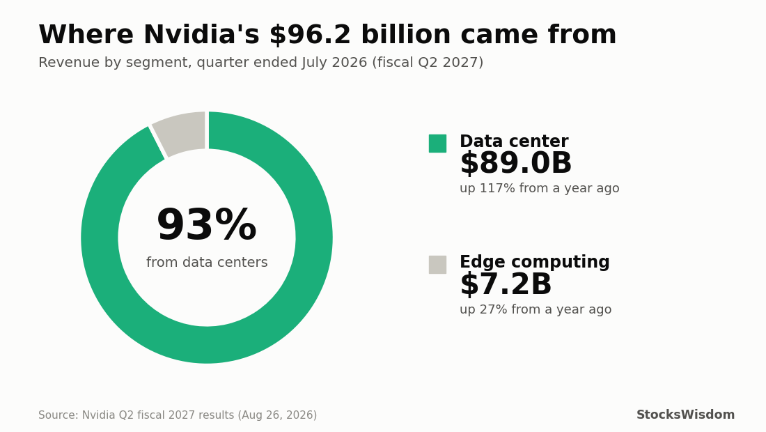 Donut chart: 93% of Nvidia's $96.2 billion quarterly revenue came from data centers ($89.0 billion) and $7.2 billion from edge computing