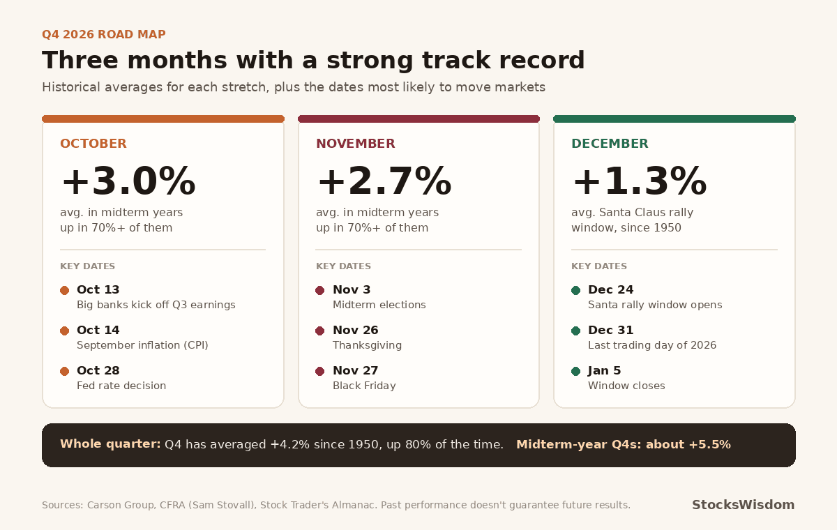 Q4 2026 stock market road map: October averaged +3.0% and November +2.7% in midterm years, the Santa Claus rally window averaged +1.3%, with key dates from bank earnings on October 13 to midterm elections on November 3