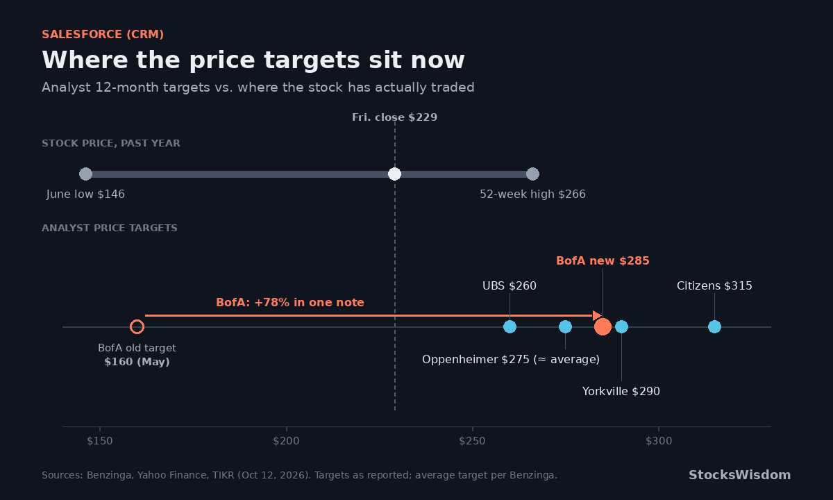 Dot plot of Salesforce analyst price targets: BofA raised its target from $160 to $285, compared with UBS $260, Oppenheimer $275, Yorkville $290 and Citizens $315, and a past-year price range of $146 to $266