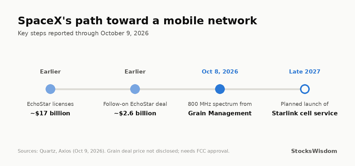 Timeline of SpaceX's moves toward a mobile network: EchoStar licenses (about $17 billion), a follow-on EchoStar deal (about $2.6 billion), 800 MHz spectrum from Grain Management (Oct 8, 2026) and a planned Starlink cell service launch in late 2027