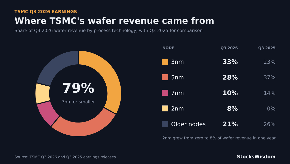 Donut chart of TSMC Q3 2026 wafer revenue by node: 3nm 33%, 5nm 28%, 7nm 10%, 2nm 8%, older nodes 21%